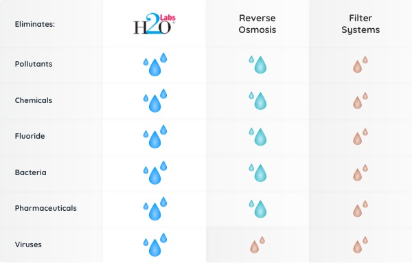 H2o Labs Water distillers eliminate pollutants, chemicals, fluoride, bacteria, pharmaceuticals and viruses better than our competitors.